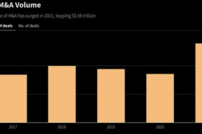 全球并购活动在2021年首次突破5万亿美元创历史纪录