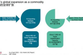标普全球大宗商品发起的国际LNG价格与合约近况趋势网络研讨会顺利举办